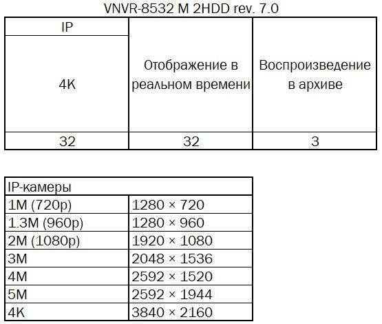 32-канальный IP цифровой видеорегистратор пентаплекс VeSta VNVR-8532