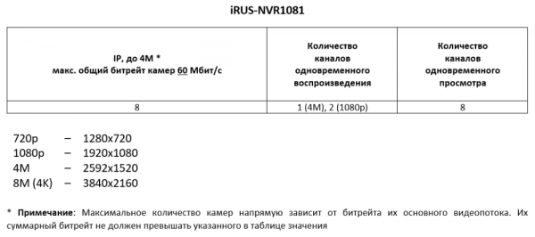 8-канальный IP видеорегистратор iRUS NVR1081 на 1 HDD
