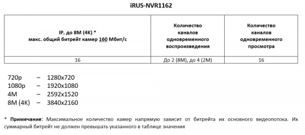 16-канальный IP видеорегистратор iRUS NVR1162 на 2 HDD