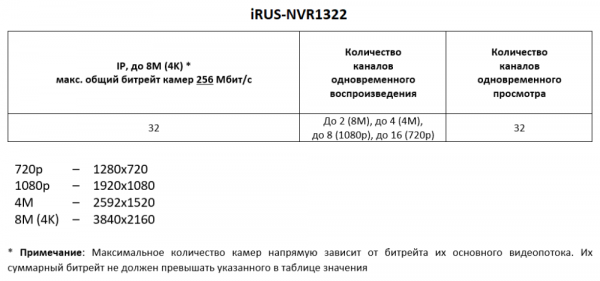 32-канальный IP видеорегистратор iRUS NVR1322 на 2 HDD