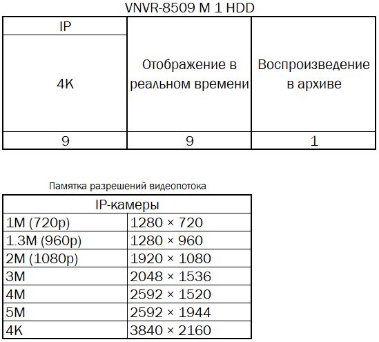 9-канальный IP цифровой видеорегистратор пентаплекс VeSta VNVR-8509