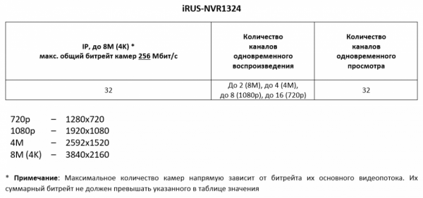 32-канальный IP видеорегистратор iRUS NVR1324 на 4 HDD