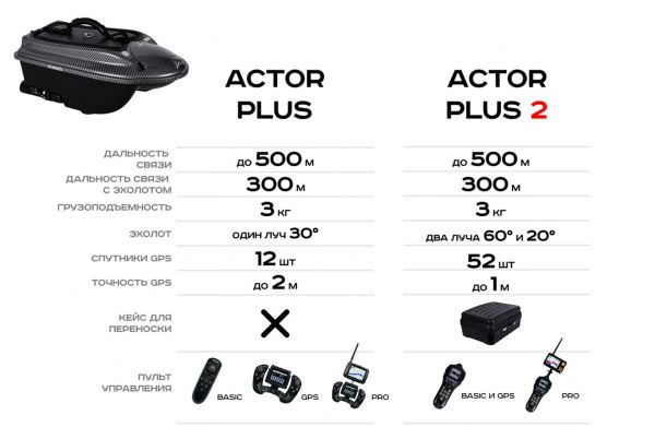 Прикормочный кораблик Boatman Actor Plus 2 Pro GPS + эхолот с кейсом
