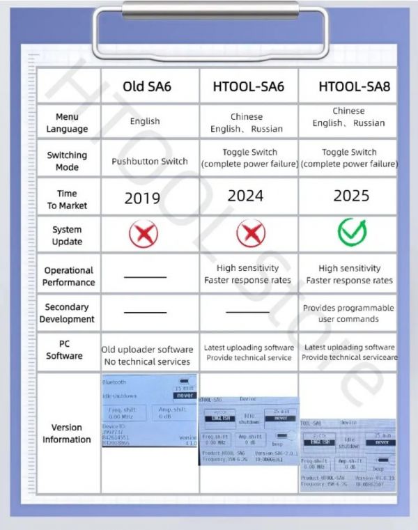 Профессиональный радиочастотный анализатор спектра HTOOL SA8